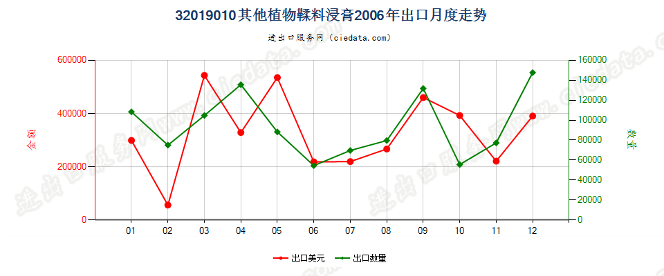 32019010其他植物鞣料浸膏出口2006年月度走势图