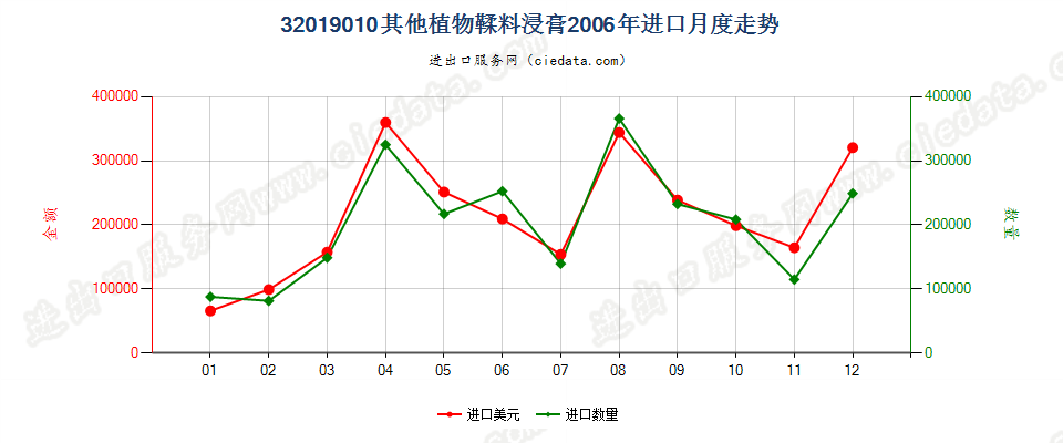 32019010其他植物鞣料浸膏进口2006年月度走势图