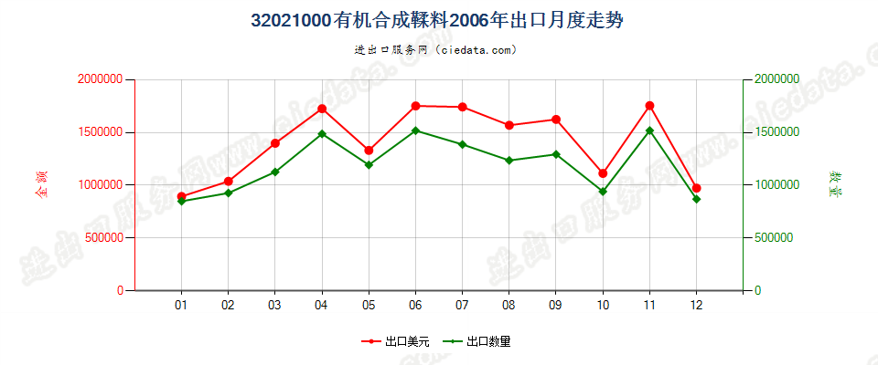 32021000有机合成鞣料出口2006年月度走势图