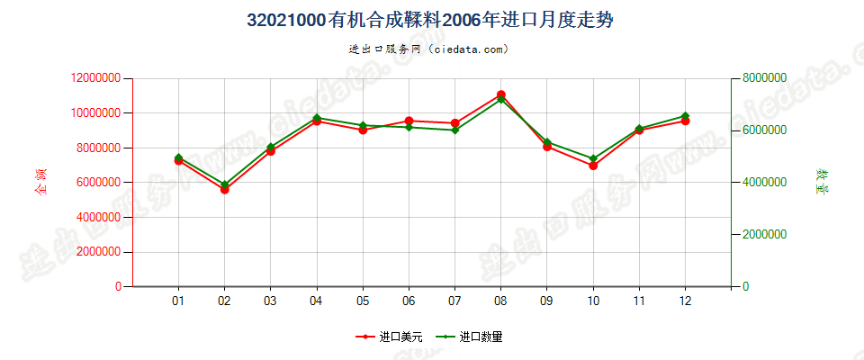 32021000有机合成鞣料进口2006年月度走势图