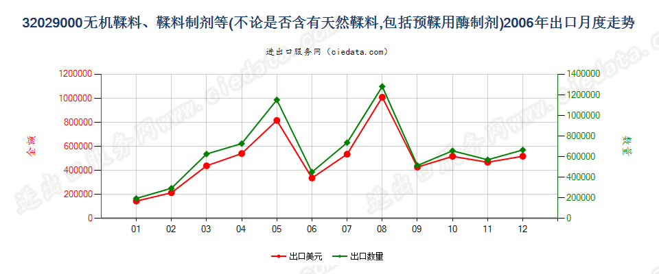 32029000无机鞣料；鞣料制剂；预鞣用酶制剂出口2006年月度走势图