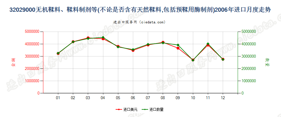 32029000无机鞣料；鞣料制剂；预鞣用酶制剂进口2006年月度走势图