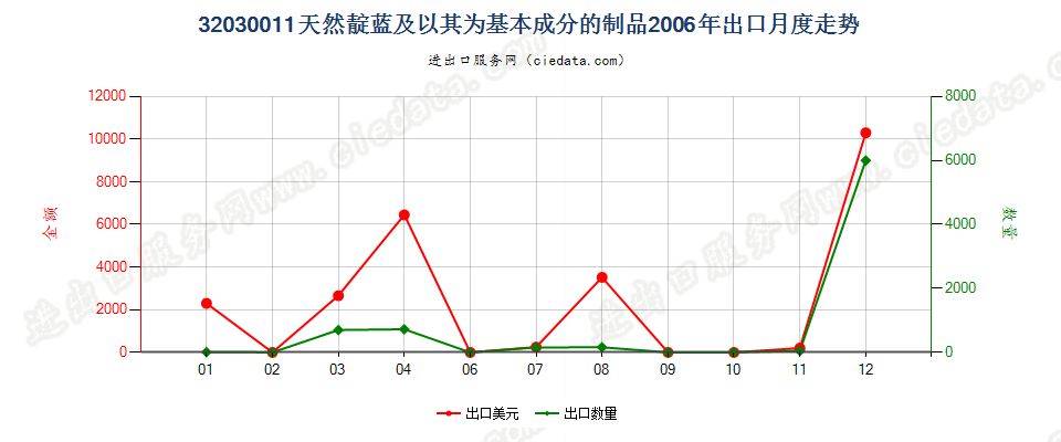 32030011天然靛蓝及以其为基本成分的制品出口2006年月度走势图