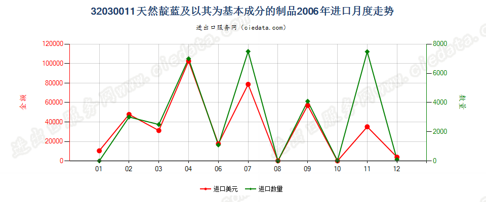 32030011天然靛蓝及以其为基本成分的制品进口2006年月度走势图