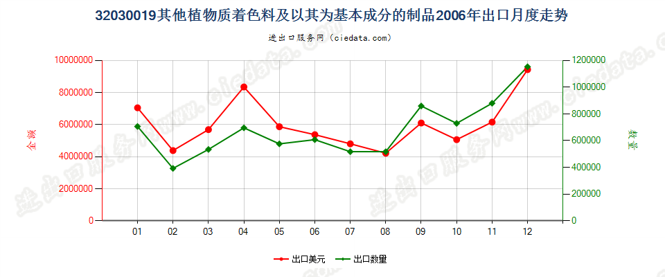 32030019其他植物质着色料及以其为基本成分的制品出口2006年月度走势图