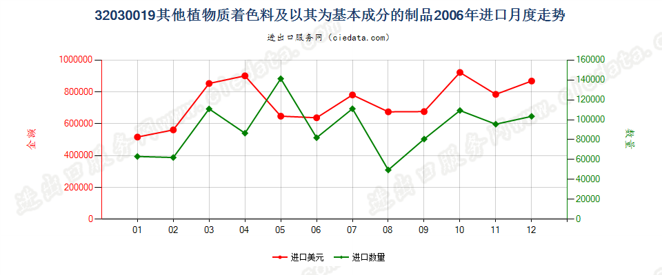 32030019其他植物质着色料及以其为基本成分的制品进口2006年月度走势图