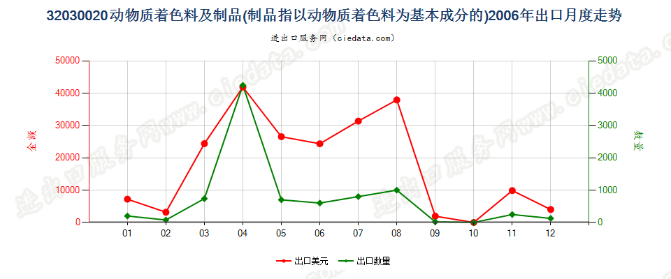 32030020动物质着色料及以其为基本成分的制品出口2006年月度走势图