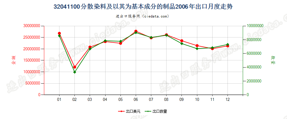 32041100分散染料及以其为基本成分的制品出口2006年月度走势图