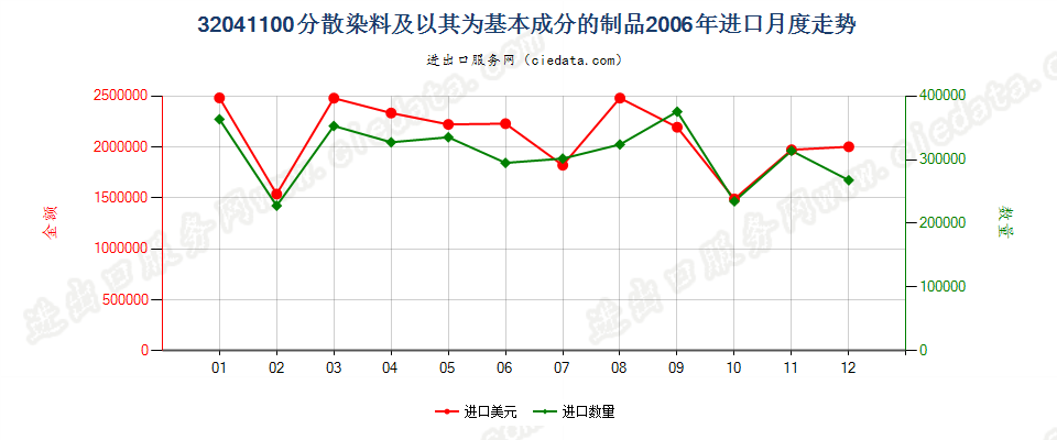 32041100分散染料及以其为基本成分的制品进口2006年月度走势图