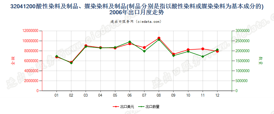 32041200酸性染料和媒染染料及以其为基本成分的制品出口2006年月度走势图