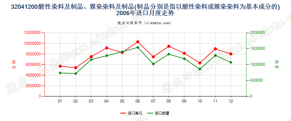 32041200酸性染料和媒染染料及以其为基本成分的制品进口2006年月度走势图