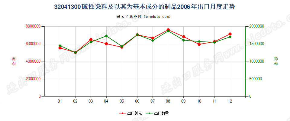 32041300碱性染料及以其为基本成分的制品出口2006年月度走势图