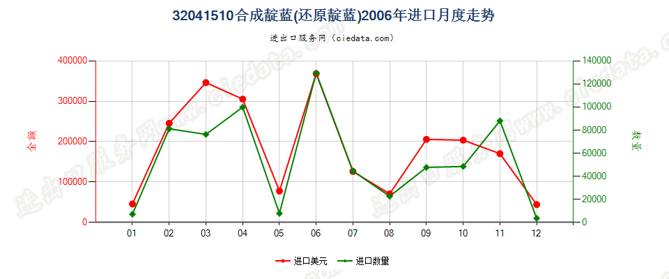 32041510合成靛蓝（还原靛蓝）进口2006年月度走势图