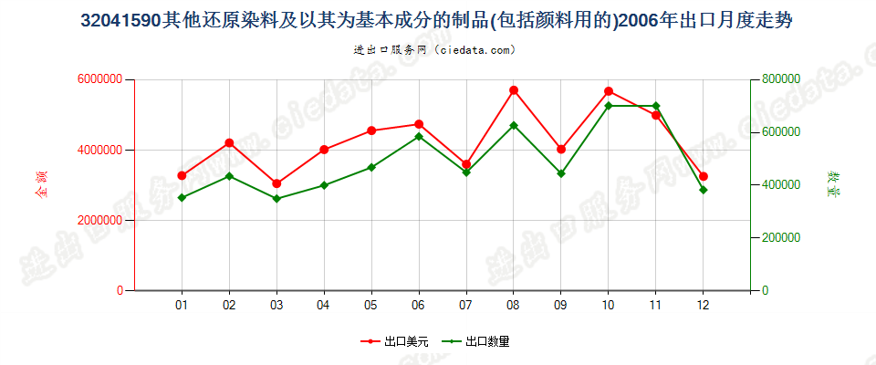 32041590其他瓮染染料及以其为基本成分的制品出口2006年月度走势图