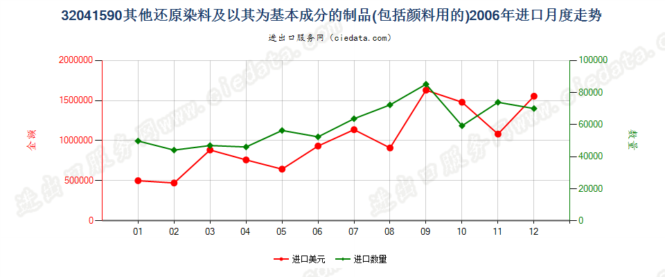 32041590其他瓮染染料及以其为基本成分的制品进口2006年月度走势图