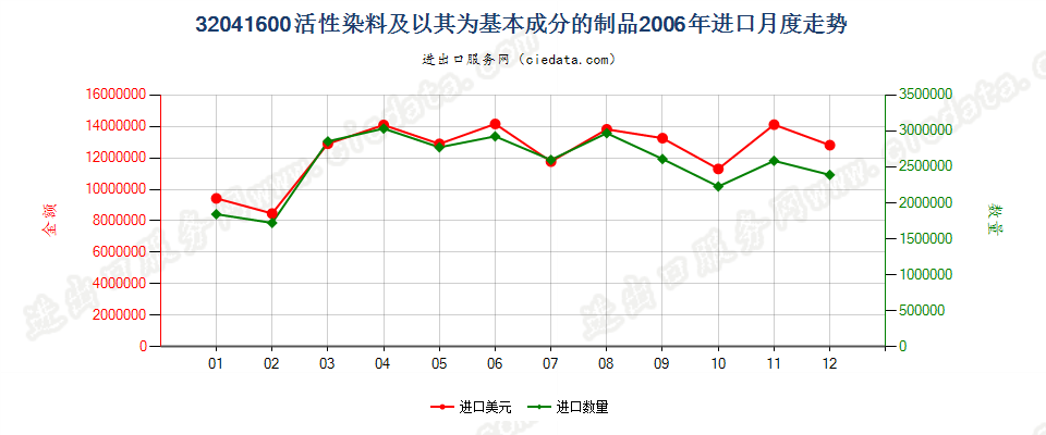 32041600活性染料及以其为基本成分的制品进口2006年月度走势图