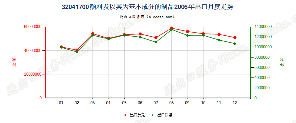 32041700颜料及以其为基本成分的制品出口2006年月度走势图