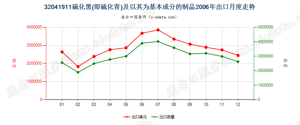 32041911硫化黑（硫化青）及以其为基本成分的制品出口2006年月度走势图