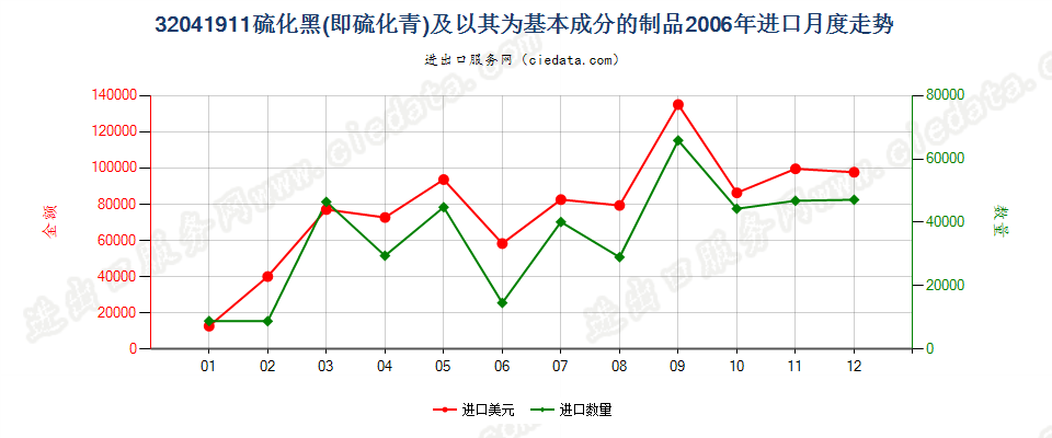 32041911硫化黑（硫化青）及以其为基本成分的制品进口2006年月度走势图