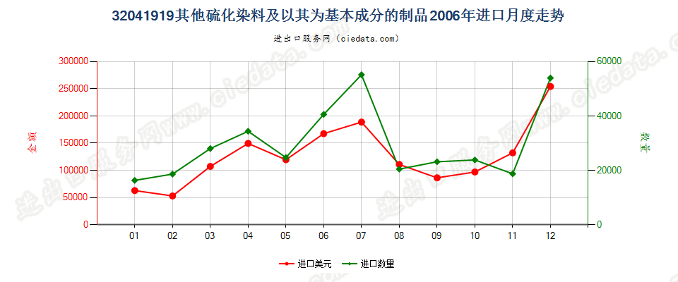 32041919其他硫化染料及以其为基本成分的制品进口2006年月度走势图