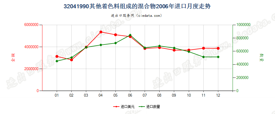 32041990未列名有机合成着色料及以其为基本成分制品进口2006年月度走势图