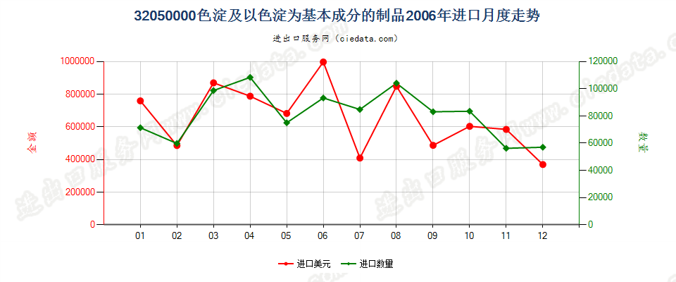 32050000色淀；本章注释3所述的以色淀为基本成分的制品进口2006年月度走势图