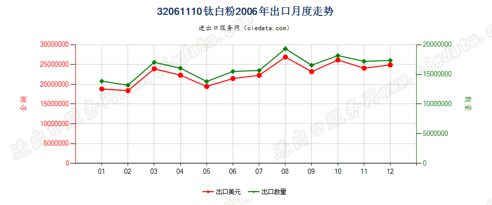 32061110钛白粉出口2006年月度走势图