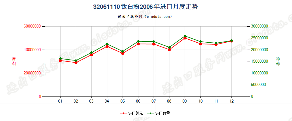 32061110钛白粉进口2006年月度走势图