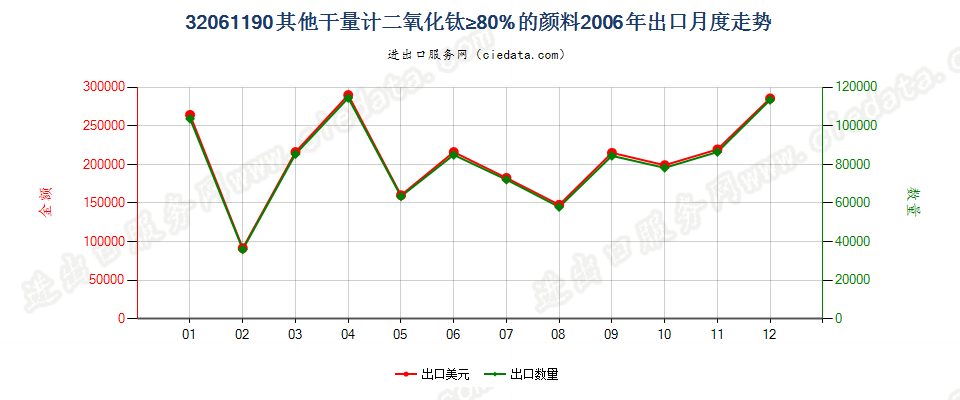 32061190其他干物质计二氧化钛含量≥80%颜料及制品出口2006年月度走势图