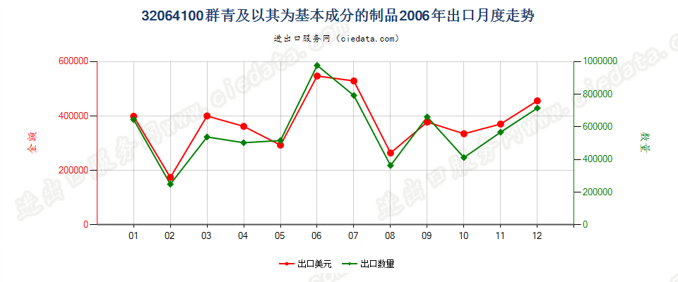 32064100群青及以其为基本成分的制品出口2006年月度走势图