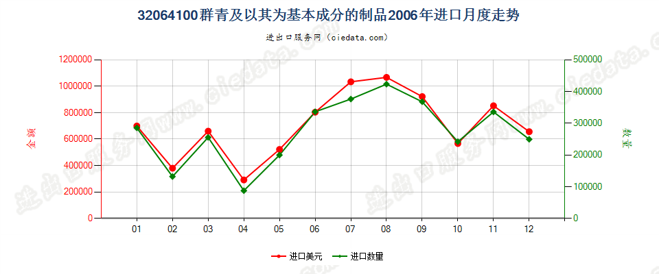 32064100群青及以其为基本成分的制品进口2006年月度走势图