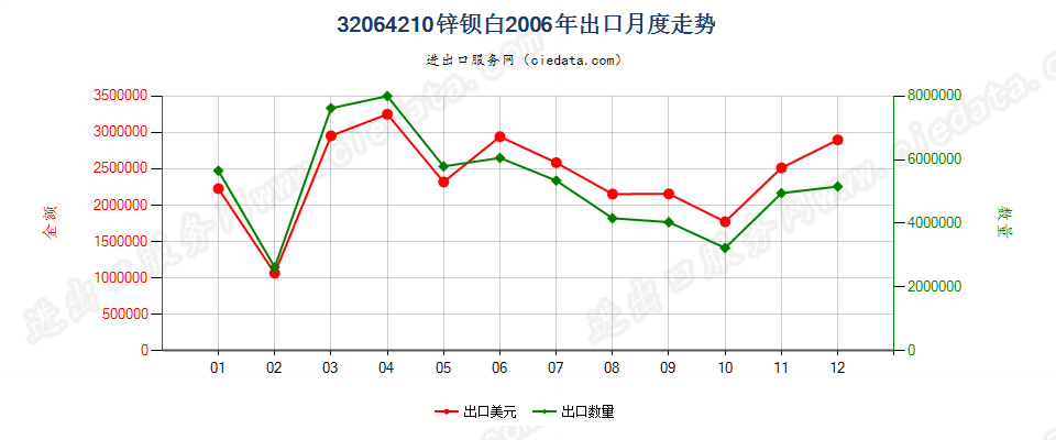 32064210锌钡白（立德粉）出口2006年月度走势图