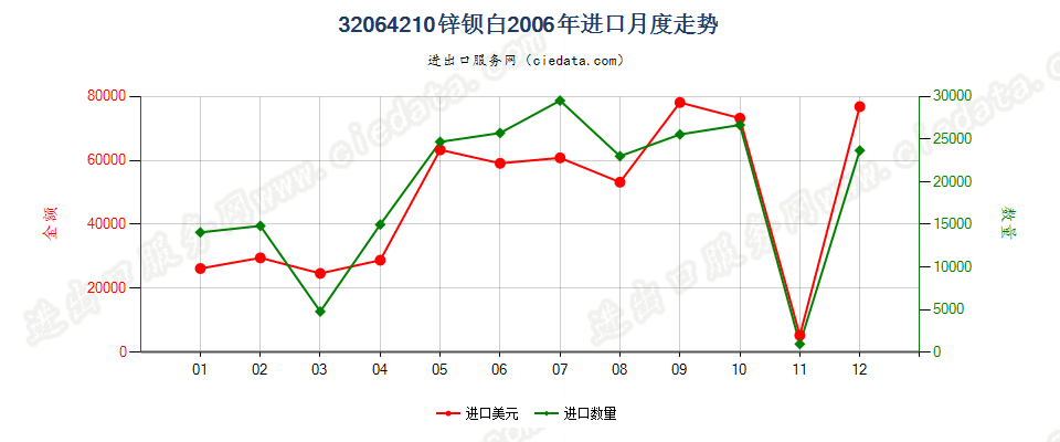 32064210锌钡白（立德粉）进口2006年月度走势图