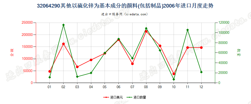 32064290其他以硫化锌为基本成分的颜料及制品进口2006年月度走势图