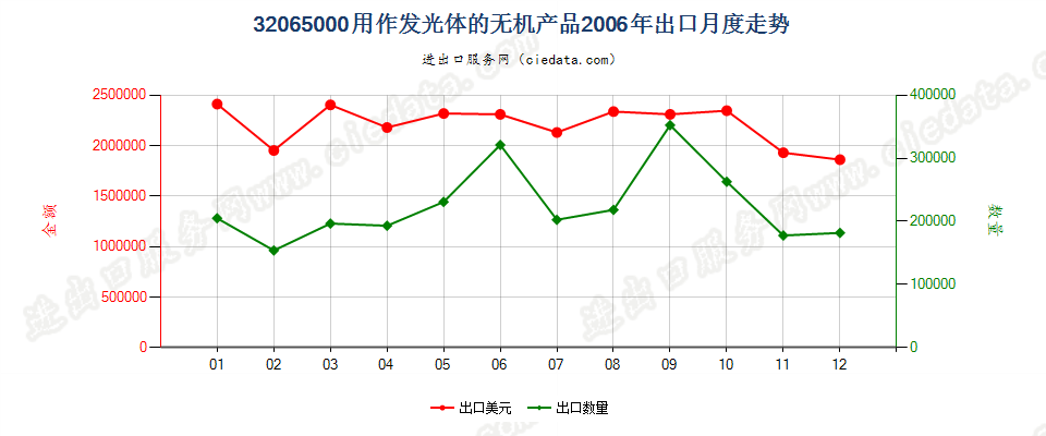 32065000用作发光体的无机产品出口2006年月度走势图