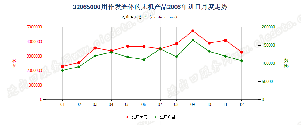 32065000用作发光体的无机产品进口2006年月度走势图