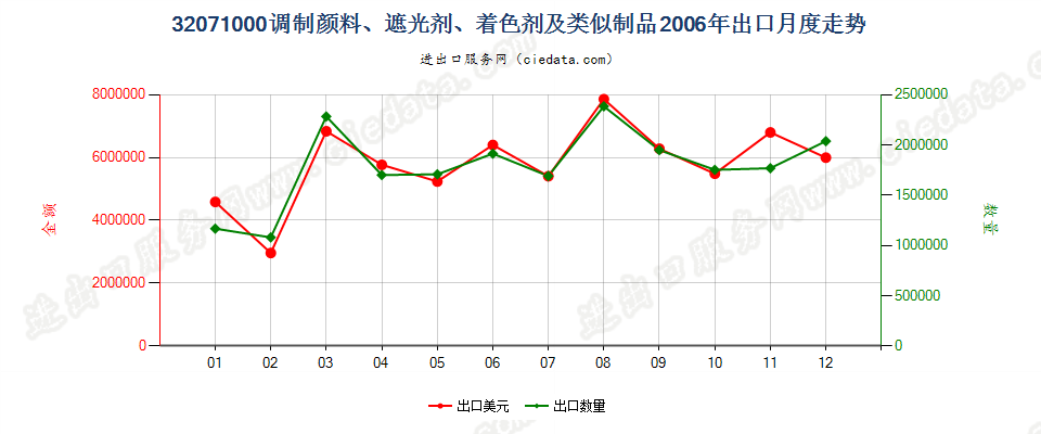 32071000陶瓷、搪瓷及玻璃工业用调制颜料、遮光剂等出口2006年月度走势图