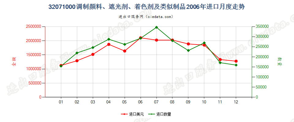 32071000陶瓷、搪瓷及玻璃工业用调制颜料、遮光剂等进口2006年月度走势图