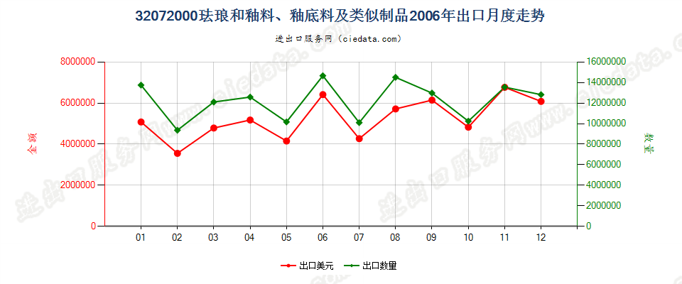 32072000珐琅和釉料、釉底料（泥釉）及类似制品出口2006年月度走势图