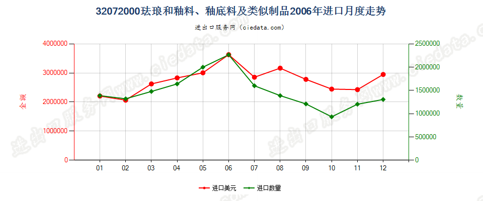 32072000珐琅和釉料、釉底料（泥釉）及类似制品进口2006年月度走势图