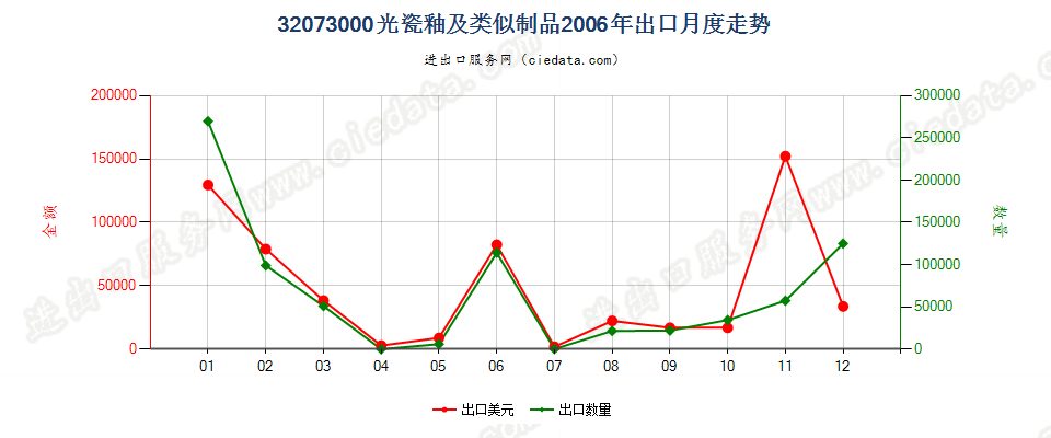 32073000光瓷釉及类似制品出口2006年月度走势图