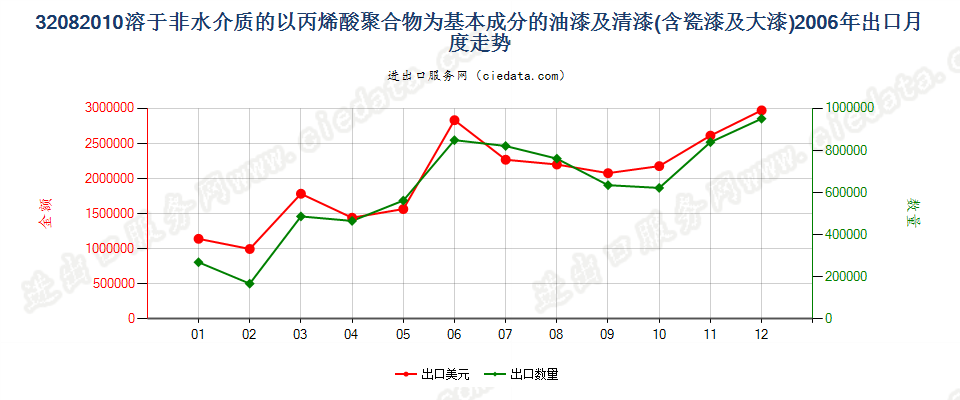 32082010以丙烯酸聚合物为基本成分的油漆及清漆（包括瓷漆及大漆），分散于或溶于非水介质出口2006年月度走势图