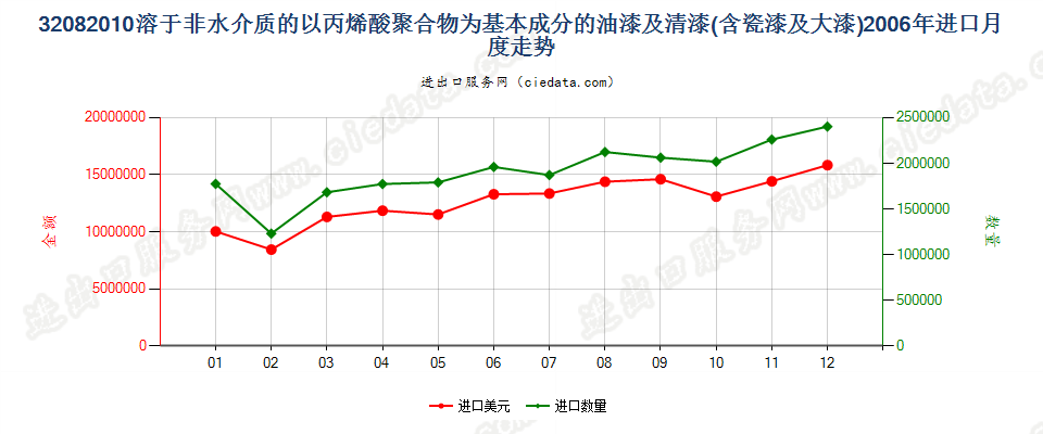 32082010以丙烯酸聚合物为基本成分的油漆及清漆（包括瓷漆及大漆），分散于或溶于非水介质进口2006年月度走势图