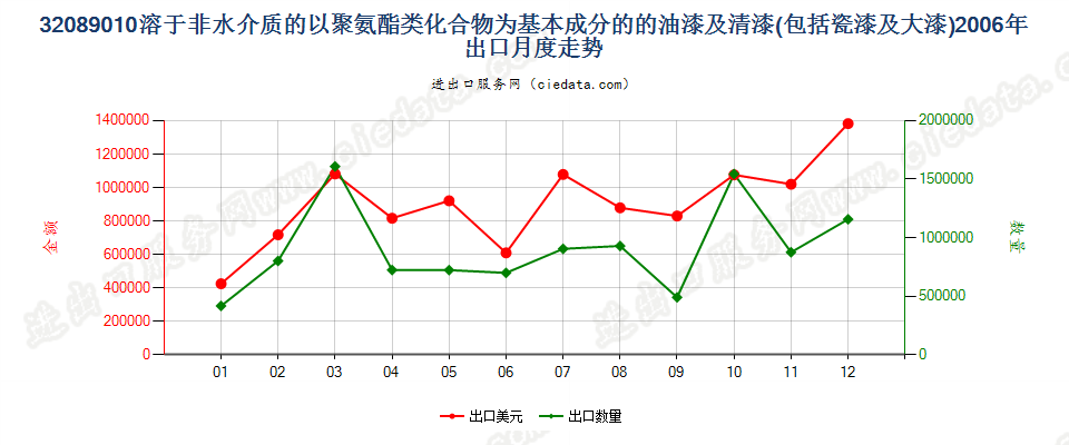 32089010聚氨酯化合物油漆及清漆等；章注4所述溶液出口2006年月度走势图