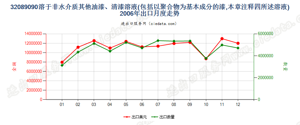 32089090未列名溶于非水介质聚合物漆；章注4的溶液出口2006年月度走势图