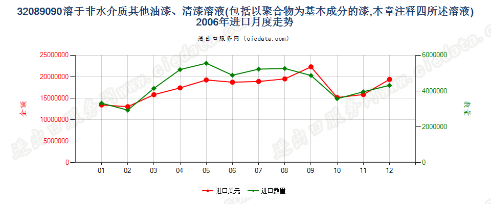 32089090未列名溶于非水介质聚合物漆；章注4的溶液进口2006年月度走势图