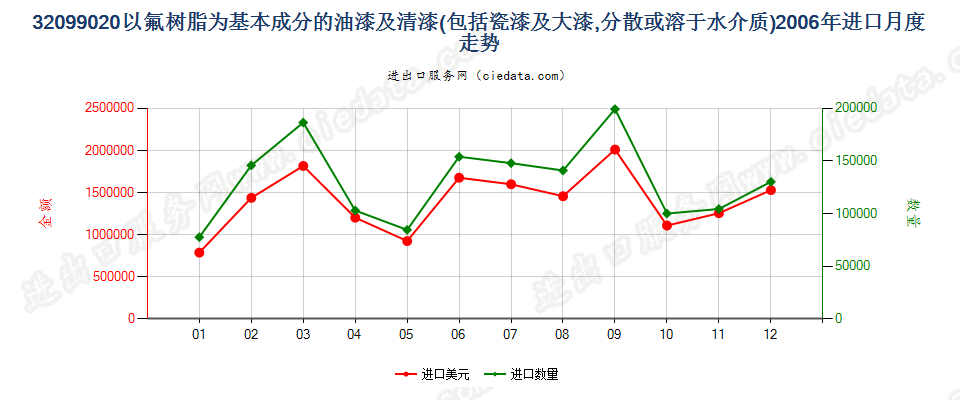 32099020以氟树脂为基本成分的油漆及清漆进口2006年月度走势图