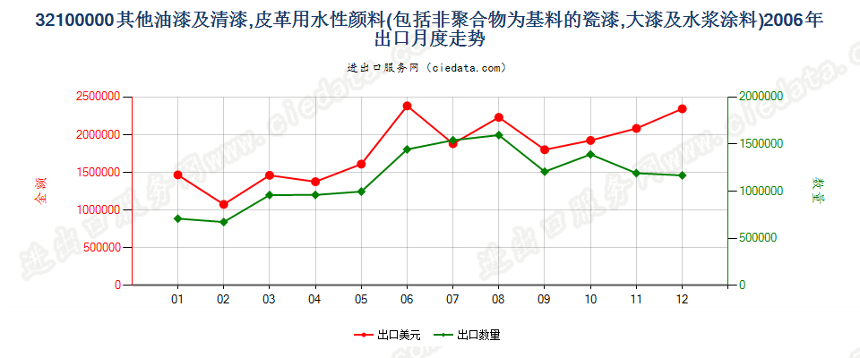 32100000其他油漆及清漆；加工皮革用的水性颜料出口2006年月度走势图