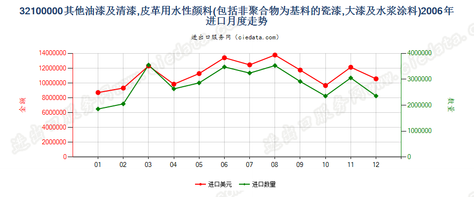 32100000其他油漆及清漆；加工皮革用的水性颜料进口2006年月度走势图