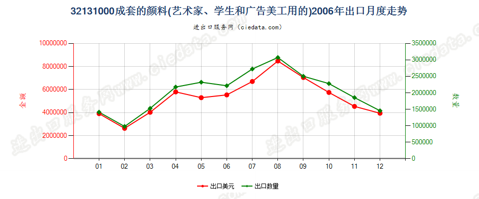 32131000成套的颜料出口2006年月度走势图